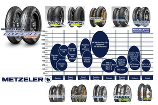 Motorcycle tyres METZELER